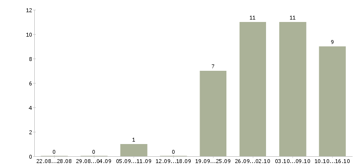 Работа инженер производства в Барнауле - Число вакансий в Барнауле по специальности инженер производства за 2 месяца