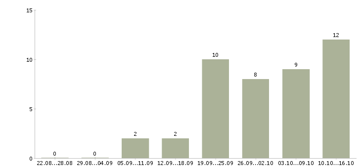 Работа менеджер по продажам без опыта в Барнауле - Число вакансий в Барнауле по специальности менеджер по продажам без опыта за 2 месяца