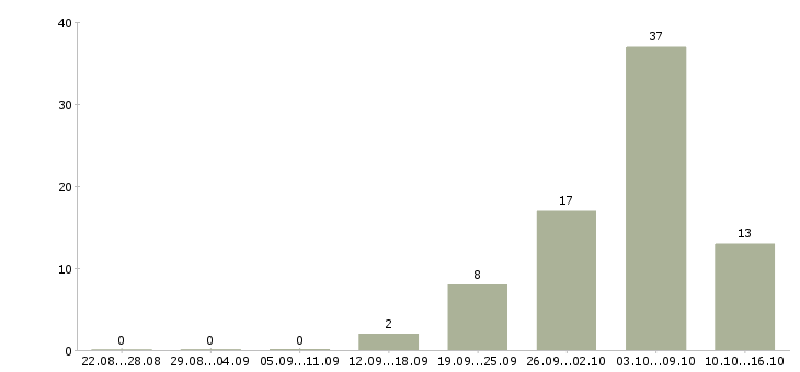 Работа дома без опыта в Белгороде - Число вакансий в Белгороде по специальности дома без опыта за 2 месяца