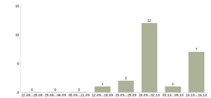 Работа водитель на склад в Брянске - Число вакансий в Брянске по специальности водитель на склад за 2 месяца