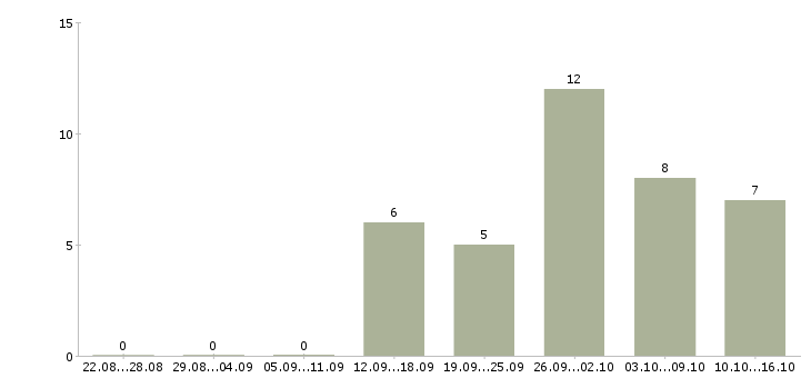 Работа ищу сотрудников в Брянске - Число вакансий в Брянске по специальности ищу сотрудников за 2 месяца