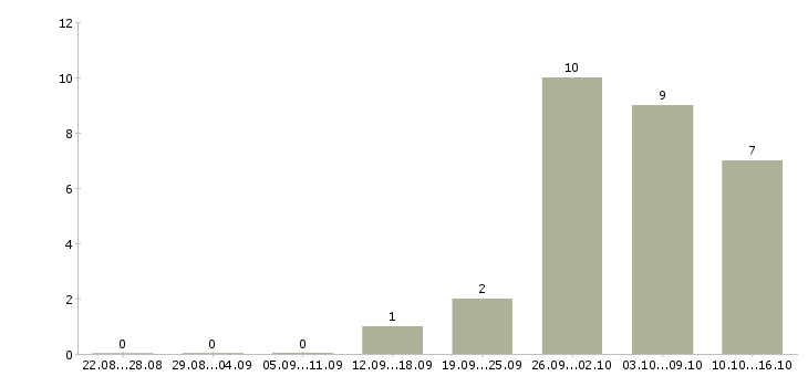 Работа комплектовщик упаковщик в Брянске - Число вакансий в Брянске по специальности комплектовщик упаковщик за 2 месяца