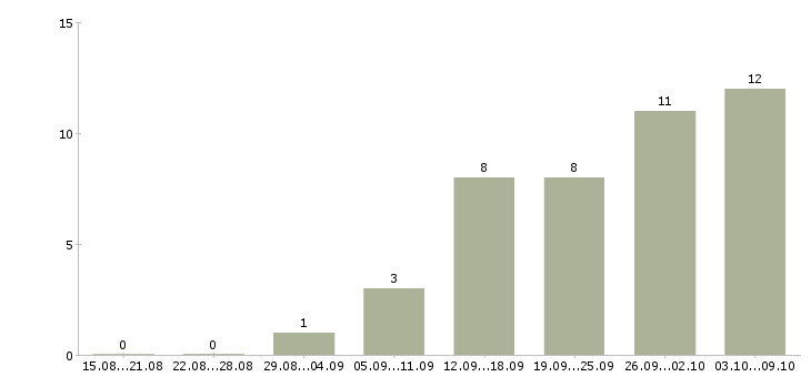 Работа требуются консультанты в Владивостоке - Число вакансий в Владивостоке по специальности требуются консультанты за 2 месяца