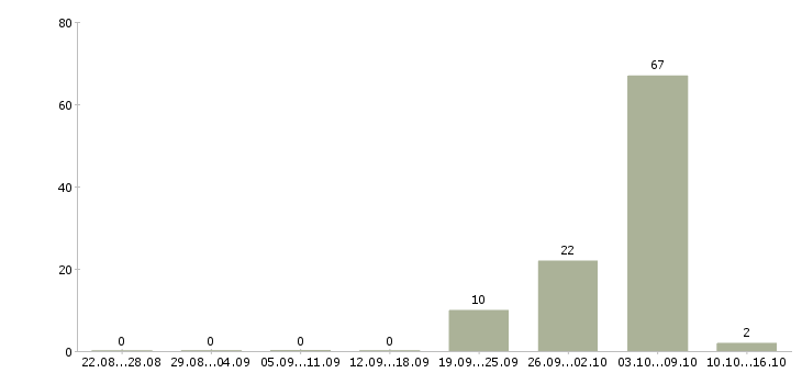 Работа вахта семейным парам в Владимире - Число вакансий в Владимире по специальности вахта семейным парам за 2 месяца