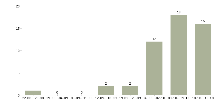 Работа подработка удаленно в Владимире - Число вакансий в Владимире по специальности подработка удаленно за 2 месяца