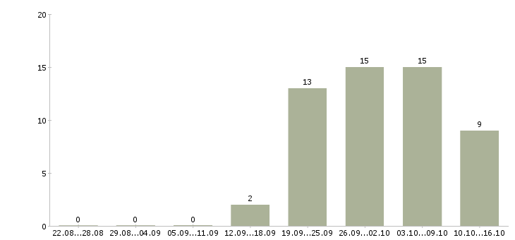 Работа рабочие цеха в Владимире - Число вакансий в Владимире по специальности рабочие цеха за 2 месяца