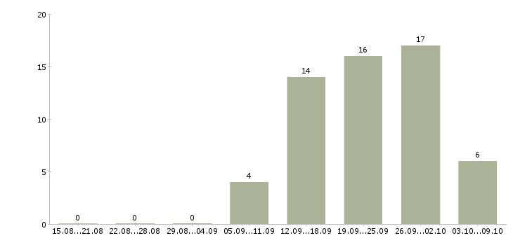 Работа продавец консультант салона в Волгограде - Число вакансий в Волгограде по специальности продавец консультант салона за 2 месяца