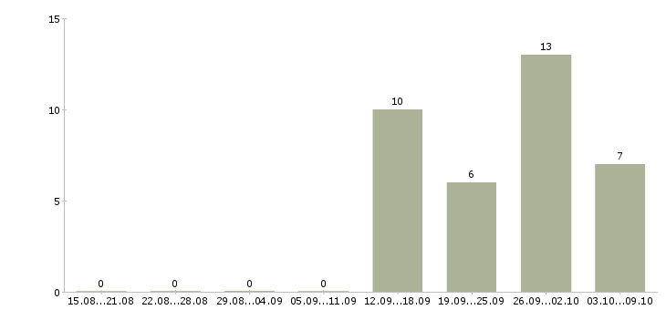 Работа упаковщики на дому в Волгограде - Число вакансий в Волгограде по специальности упаковщики на дому за 2 месяца