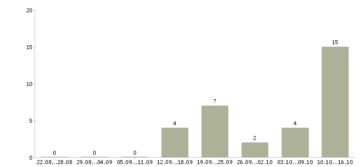 Работа менеджер продаж услуг в Волжском - Число вакансий в Волжском по специальности менеджер продаж услуг за 2 месяца
