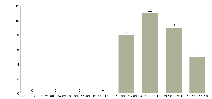 Работа мобильный рабочий в Вологде - Число вакансий в Вологде по специальности мобильный рабочий за 2 месяца