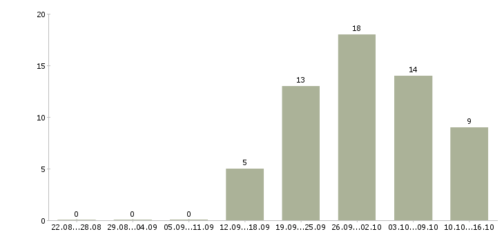 Работа водитель на автомобиле компании в Воронеже - Число вакансий в Воронеже по специальности водитель на автомобиле компании за 2 месяца