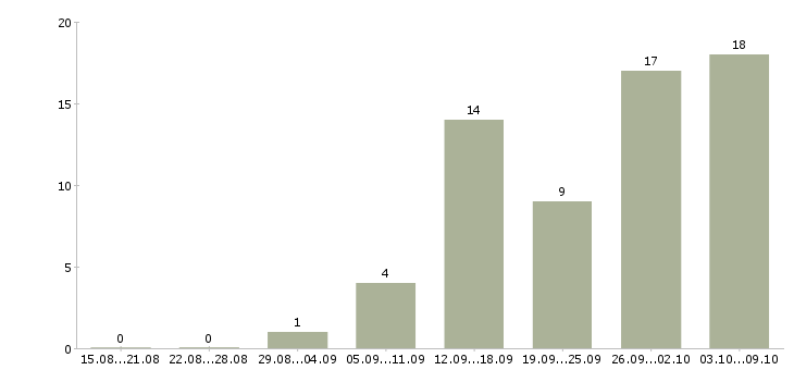 Работа инженер по обслуживанию в Воронеже - Число вакансий в Воронеже по специальности инженер по обслуживанию за 2 месяца