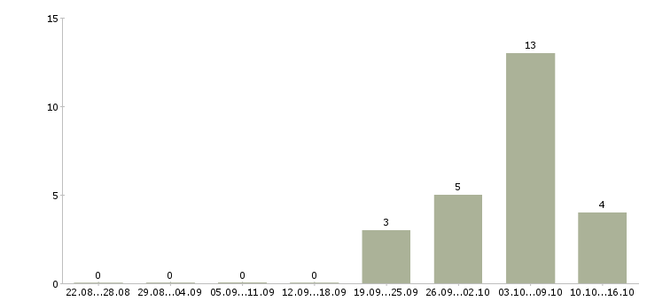 Работа эксперт по обучению в Воронеже - Число вакансий в Воронеже по специальности эксперт по обучению за 2 месяца