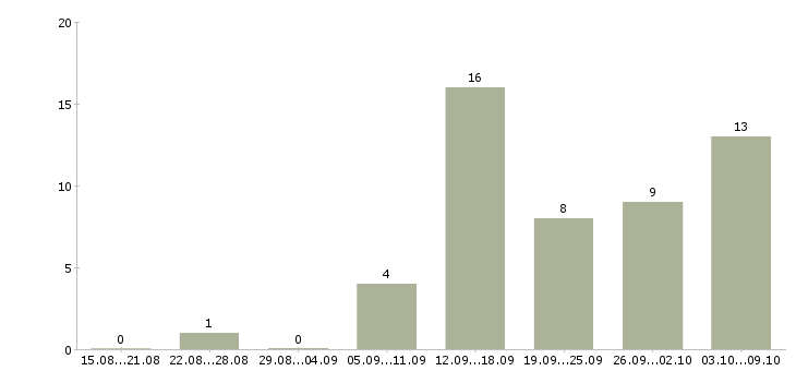 Работа менеджер по работе с магазинами в Дзержинске - Число вакансий в Дзержинске по специальности менеджер по работе с магазинами за 2 месяца