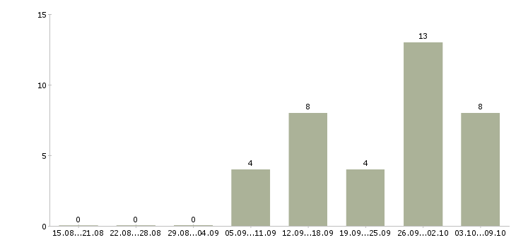Работа сетевой менеджер в Екатеринбурге - Число вакансий в Екатеринбурге по специальности сетевой менеджер за 2 месяца
