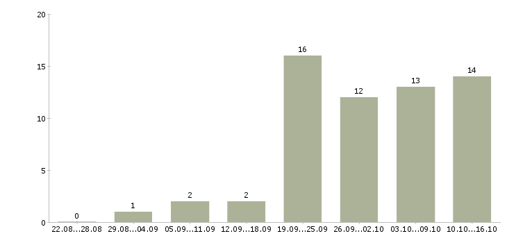 Работа менеджер оптовых продаж в Иваново - Число вакансий в Иваново по специальности менеджер оптовых продаж за 2 месяца