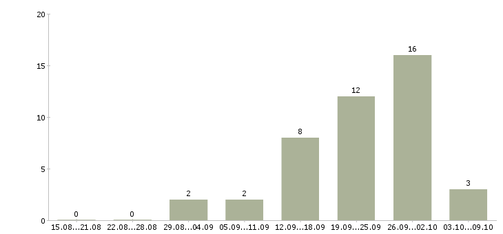 Работа на дому подработка и работа в Ижевске - Число вакансий в Ижевске по специальности на дому подработка и работа за 2 месяца