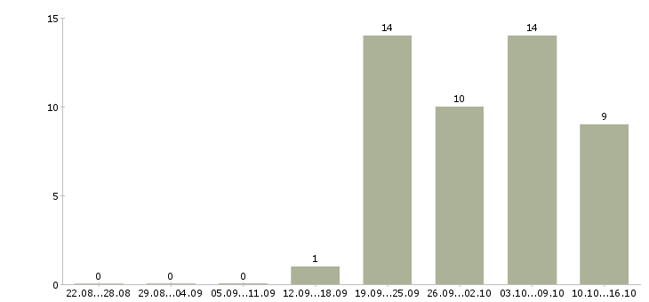Работа техник по связи в Ижевске - Число вакансий в Ижевске по специальности техник по связи за 2 месяца