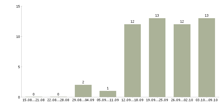Работа специалист сервиса в Иркутске - Число вакансий в Иркутске по специальности специалист сервиса за 2 месяца