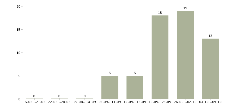 Работа продавец консультант мебели в Казани - Число вакансий в Казани по специальности продавец консультант мебели за 2 месяца