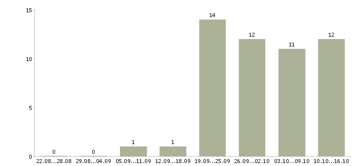 Работа руководитель магазина в Казани - Число вакансий в Казани по специальности руководитель магазина за 2 месяца