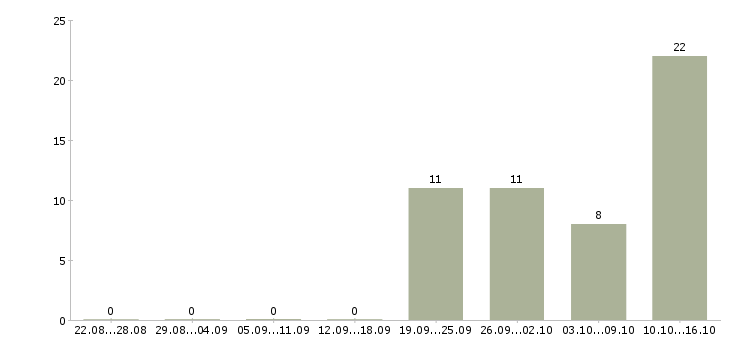 Работа специалист по оборудованию в Кемерово - Число вакансий в Кемерово по специальности специалист по оборудованию за 2 месяца