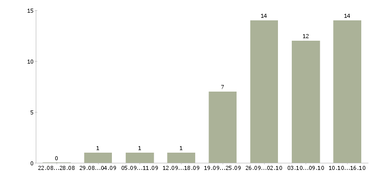 Работа технологический рабочий в Кемерово - Число вакансий в Кемерово по специальности технологический рабочий за 2 месяца