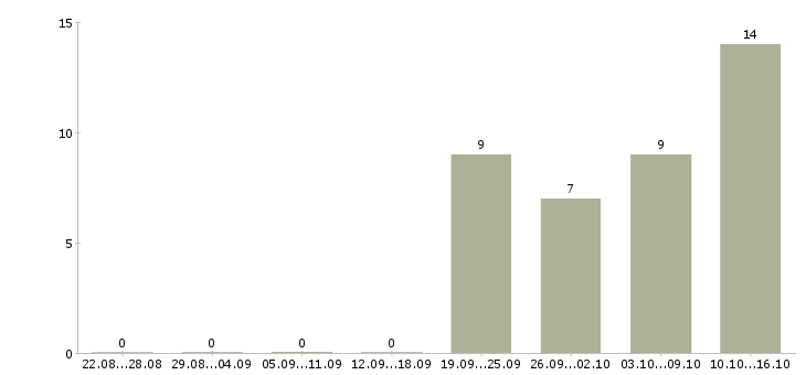 Работа водитель на автомобиле компании в Кирове - Число вакансий в Кирове по специальности водитель на автомобиле компании за 2 месяца
