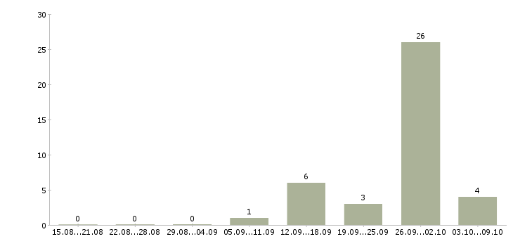 Работа продавец на вахту в Кирове - Число вакансий в Кирове по специальности продавец на вахту за 2 месяца