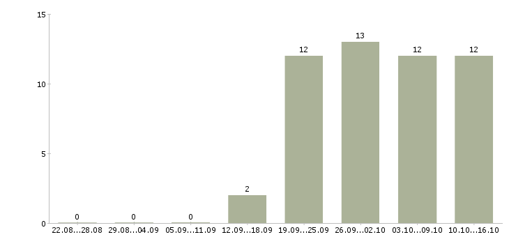 Работа консультант по продажам в Клине - Число вакансий в Клине по специальности консультант по продажам за 2 месяца