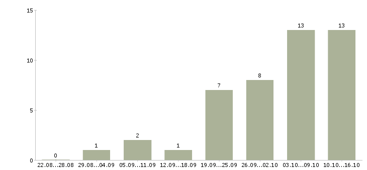 Работа консультант интернет в Костроме - Число вакансий в Костроме по специальности консультант интернет за 2 месяца