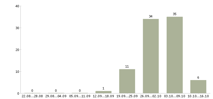 Работа мастер на производство в Краснодаре - Число вакансий в Краснодаре по специальности мастер на производство за 2 месяца