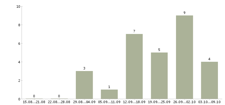Работа слесарь вахта в Краснодаре - Число вакансий в Краснодаре по специальности слесарь вахта за 2 месяца