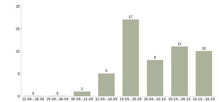 Работа консультанты для продаж в Курске - Число вакансий в Курске по специальности консультанты для продаж за 2 месяца