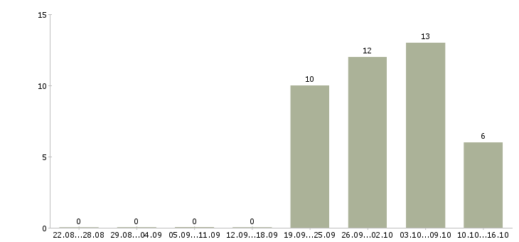 Работа работник в офис в Курске - Число вакансий в Курске по специальности работник в офис за 2 месяца