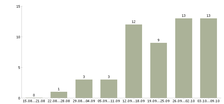 Работа рекламный менеджер в Курске - Число вакансий в Курске по специальности рекламный менеджер за 2 месяца