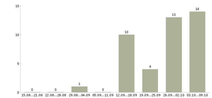 Работа требуются разнорабочие в Курске - Число вакансий в Курске по специальности требуются разнорабочие за 2 месяца