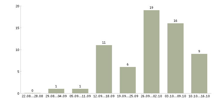 Работа удаленный менеджер в Магнитогорске - Число вакансий в Магнитогорске по специальности удаленный менеджер за 2 месяца