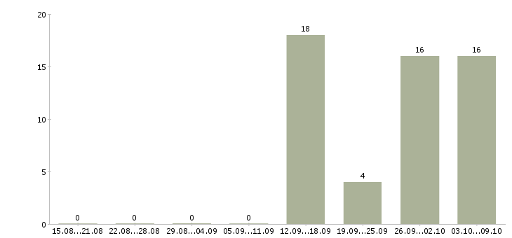 Работа oracle sql developer в Москве - Число вакансий в Москве по специальности oracle sql developer за 2 месяца