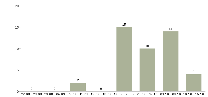 Работа монтажники натяжных потолков в Москве - Число вакансий в Москве по специальности монтажники натяжных потолков за 2 месяца