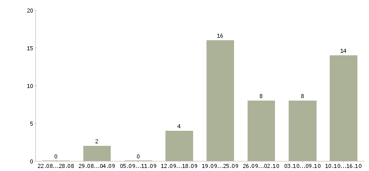 Работа менеджер в организацию в Мурманске - Число вакансий в Мурманске по специальности менеджер в организацию за 2 месяца
