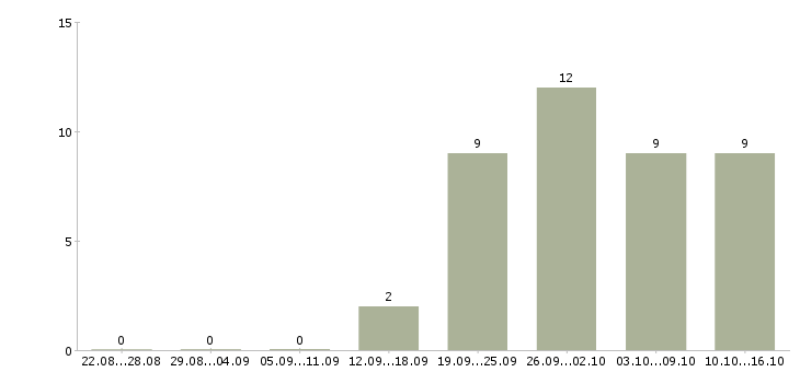 Работа официальный доход в Новороссийске - Число вакансий в Новороссийске по специальности официальный доход за 2 месяца