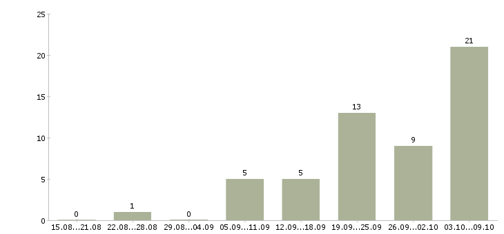 Работа интернет работодатель в Перми - Число вакансий в Перми по специальности интернет работодатель за 2 месяца