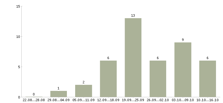 Работа сотрудник в интернет магазин в Подольске - Число вакансий в Подольске по специальности сотрудник в интернет магазин за 2 месяца