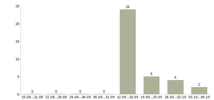 Работа специалист по продукту в Пскове - Число вакансий в Пскове по специальности специалист по продукту за 2 месяца