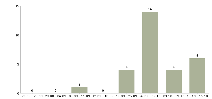 Работа сотрудники для работы на дому в Раменском - Число вакансий в Раменском по специальности сотрудники для работы на дому за 2 месяца