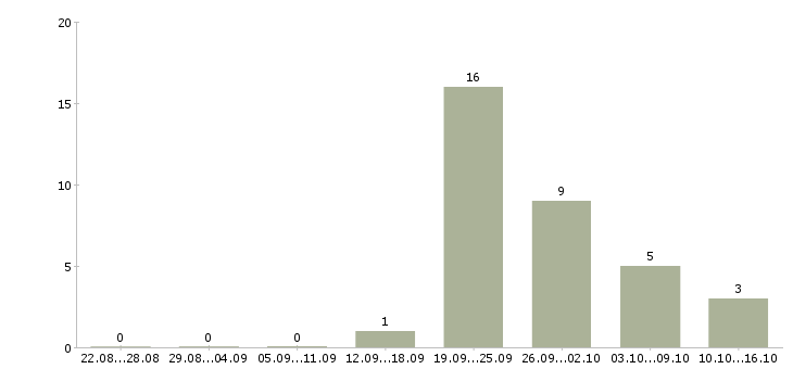 Работа ключевой менеджер в Рязани - Число вакансий в Рязани по специальности ключевой менеджер за 2 месяца