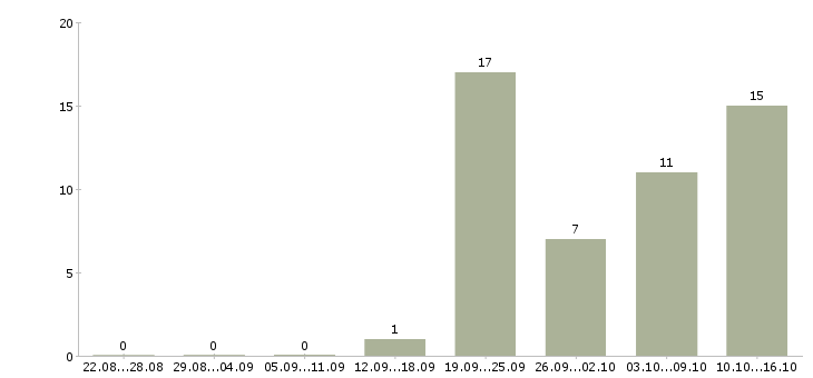 Работа менеджер по складу в Рязани - Число вакансий в Рязани по специальности менеджер по складу за 2 месяца