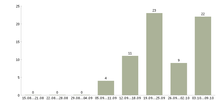 Работа директор по развитию бизнеса в Самаре - Число вакансий в Самаре по специальности директор по развитию бизнеса за 2 месяца