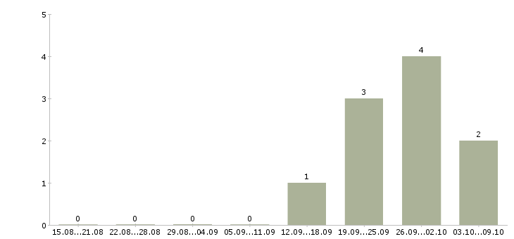 Работа комплектовка в Саранске - Число вакансий в Саранске по специальности комплектовка за 2 месяца